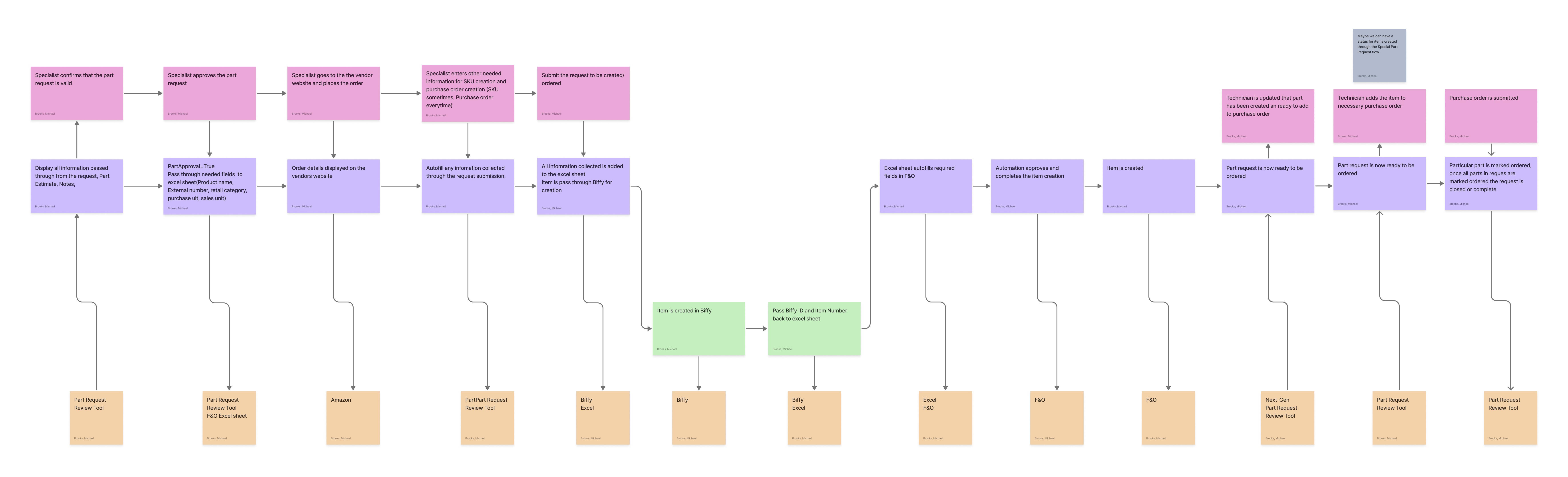 Current-state flow diagram — 3rd-party item creation